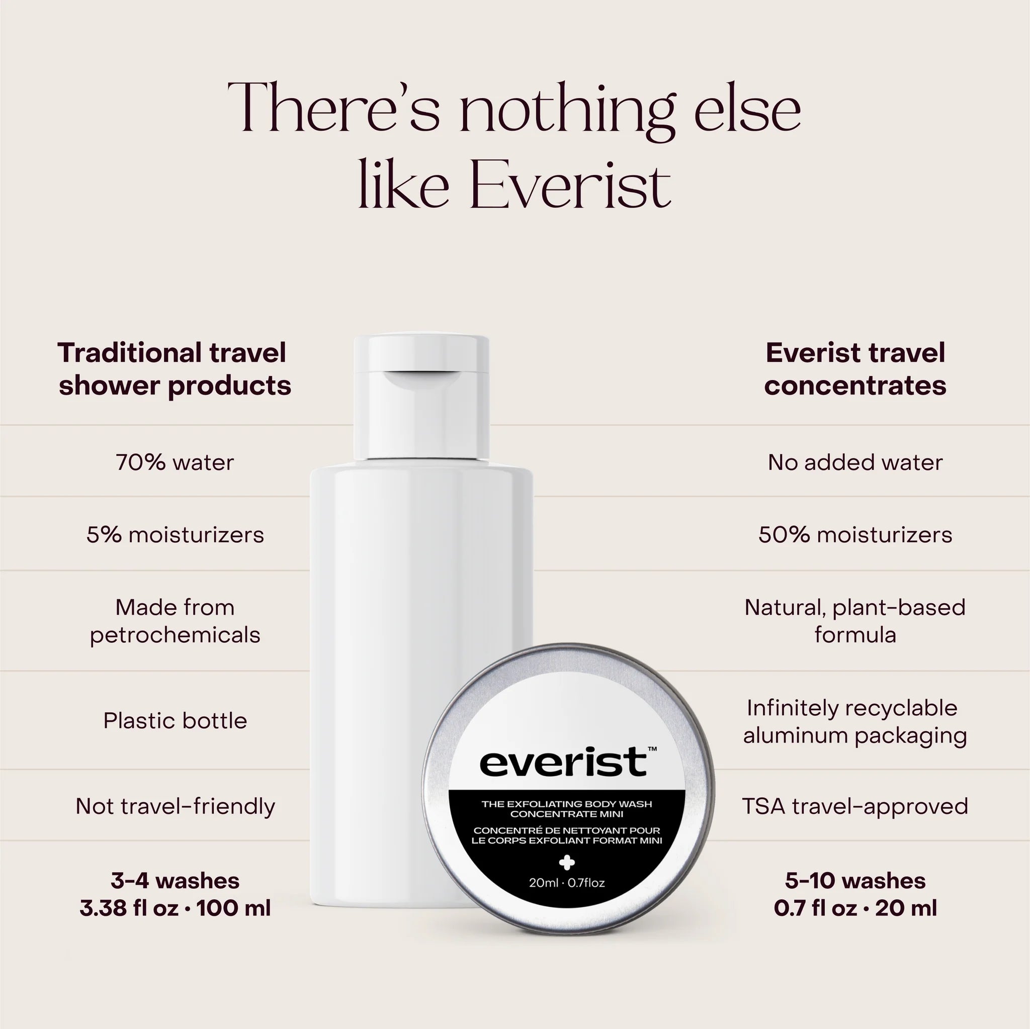 Everist - Exfoliating  Body Wash Concentrate - Travel Size